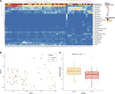 Characterization of the Oral Microbiome Among Children With Type 1 Diabetes Compared With Healthy Children